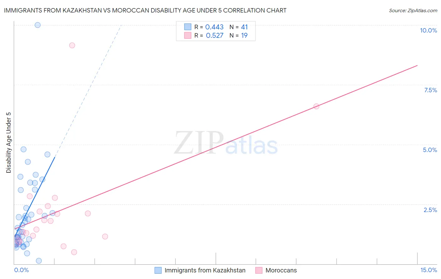 Immigrants from Kazakhstan vs Moroccan Disability Age Under 5