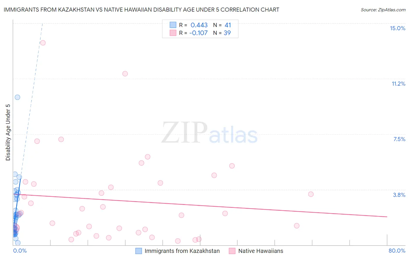 Immigrants from Kazakhstan vs Native Hawaiian Disability Age Under 5