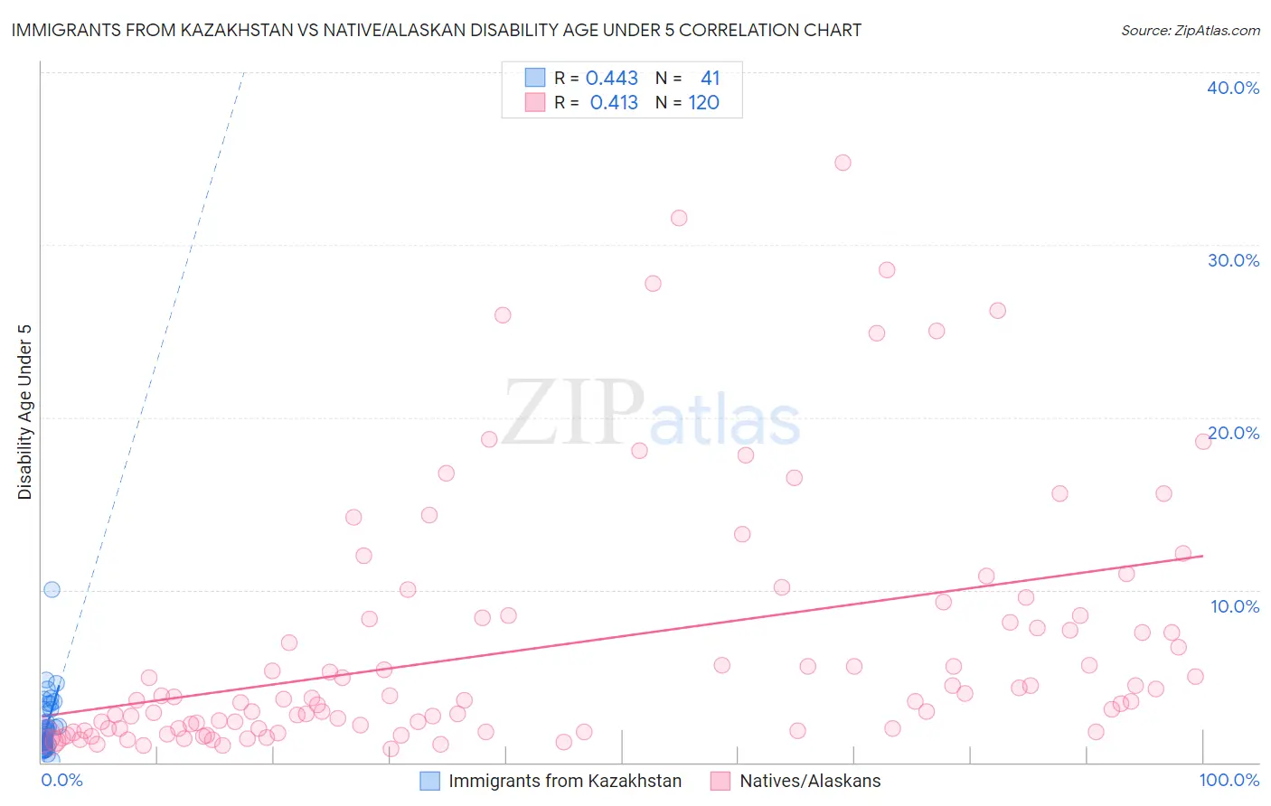 Immigrants from Kazakhstan vs Native/Alaskan Disability Age Under 5