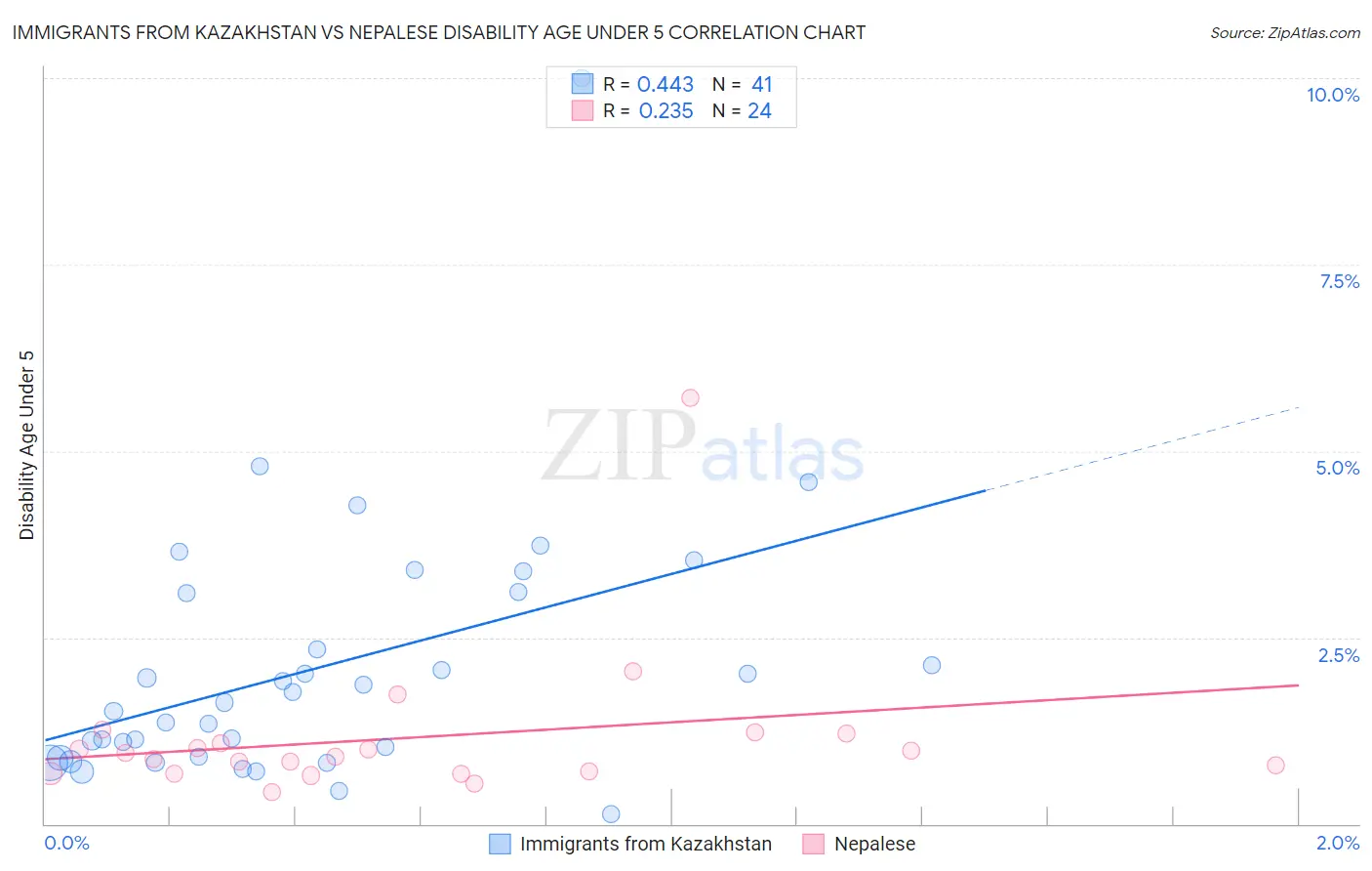 Immigrants from Kazakhstan vs Nepalese Disability Age Under 5