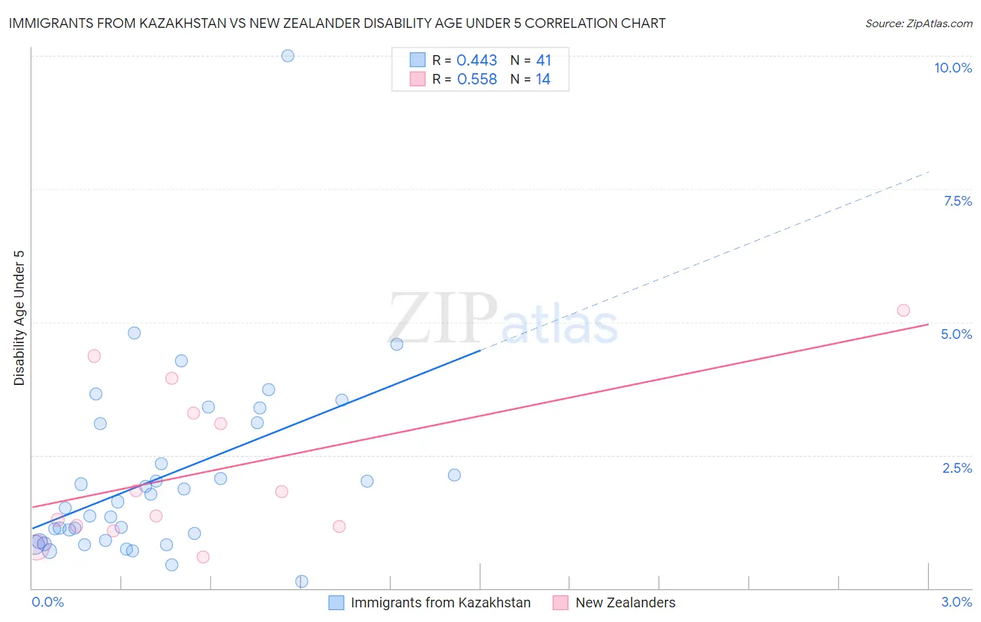 Immigrants from Kazakhstan vs New Zealander Disability Age Under 5