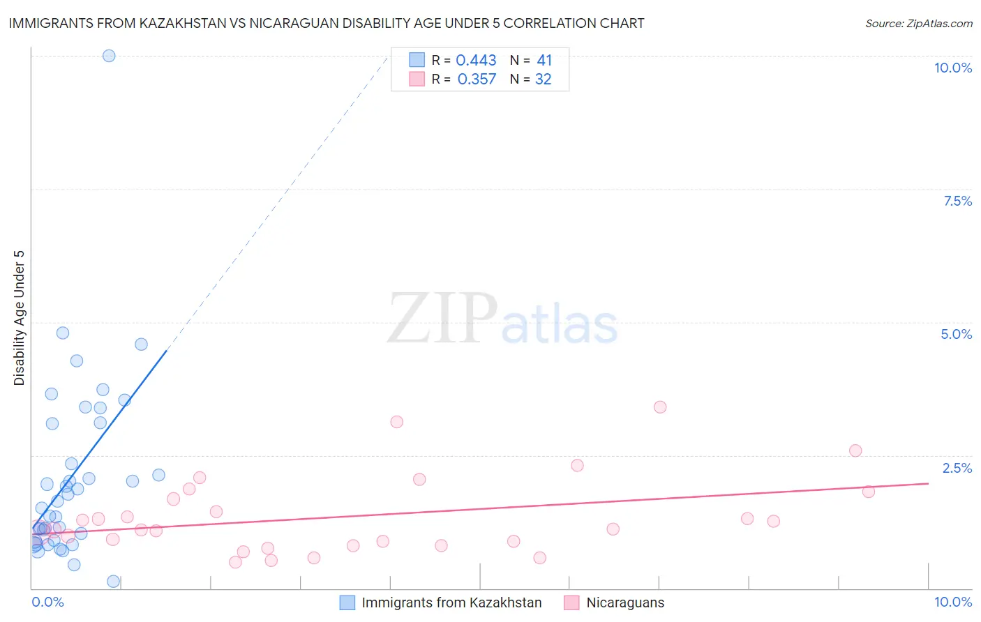 Immigrants from Kazakhstan vs Nicaraguan Disability Age Under 5