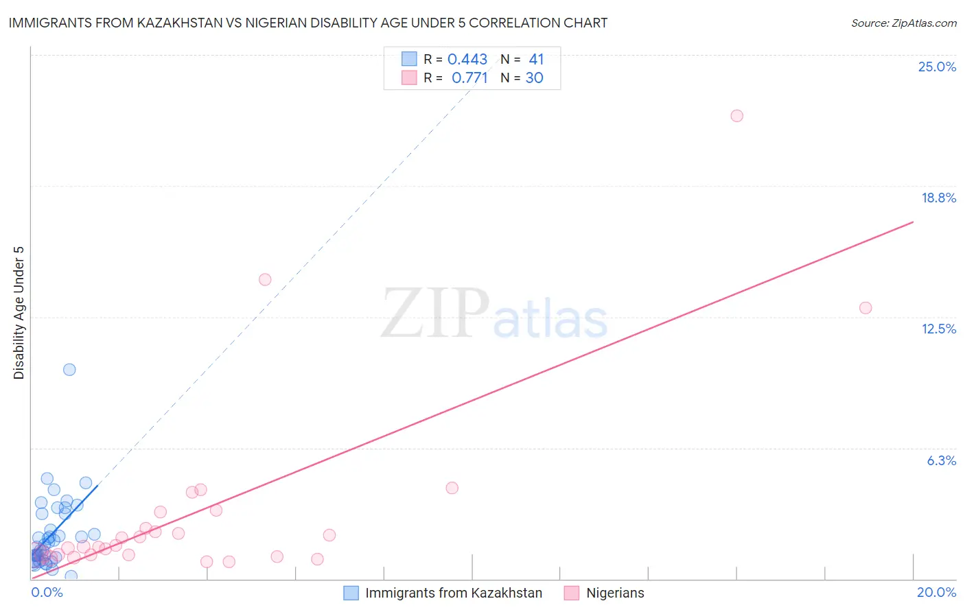 Immigrants from Kazakhstan vs Nigerian Disability Age Under 5