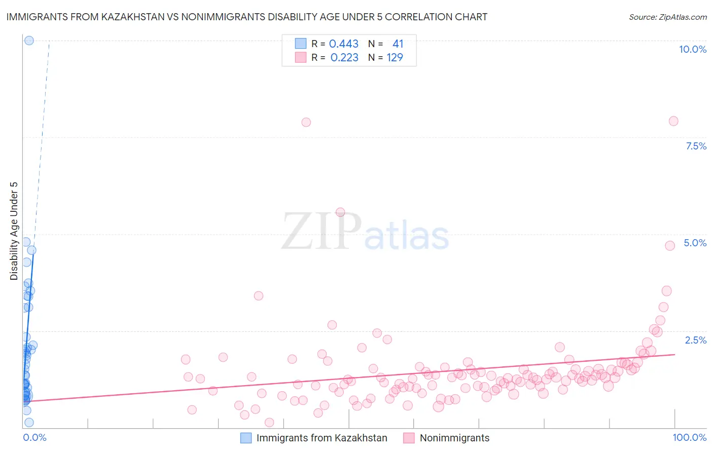 Immigrants from Kazakhstan vs Nonimmigrants Disability Age Under 5