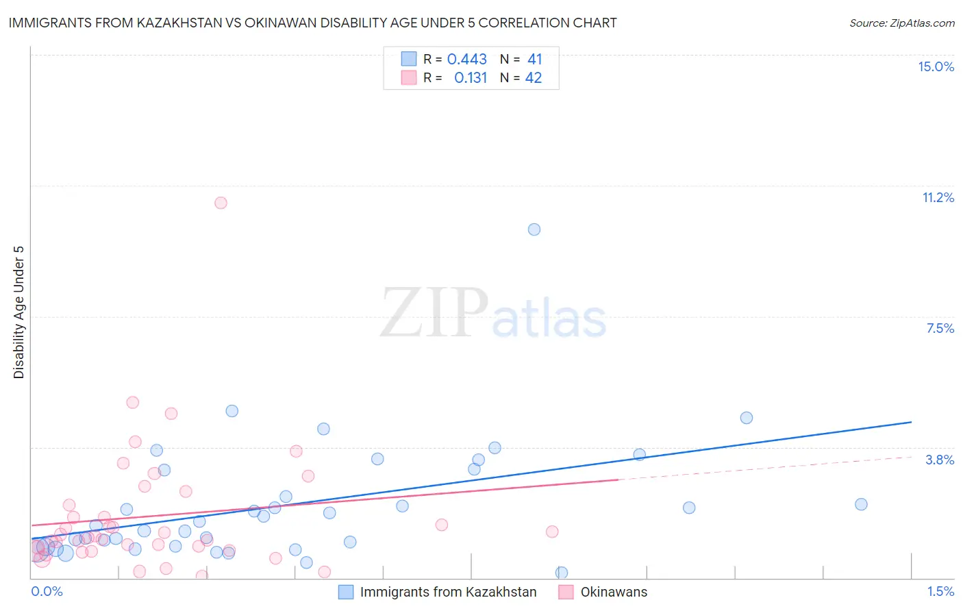 Immigrants from Kazakhstan vs Okinawan Disability Age Under 5