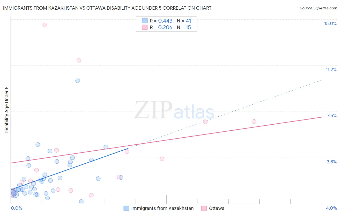 Immigrants from Kazakhstan vs Ottawa Disability Age Under 5
