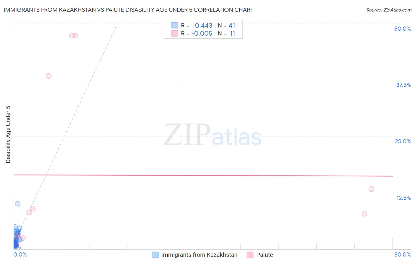 Immigrants from Kazakhstan vs Paiute Disability Age Under 5