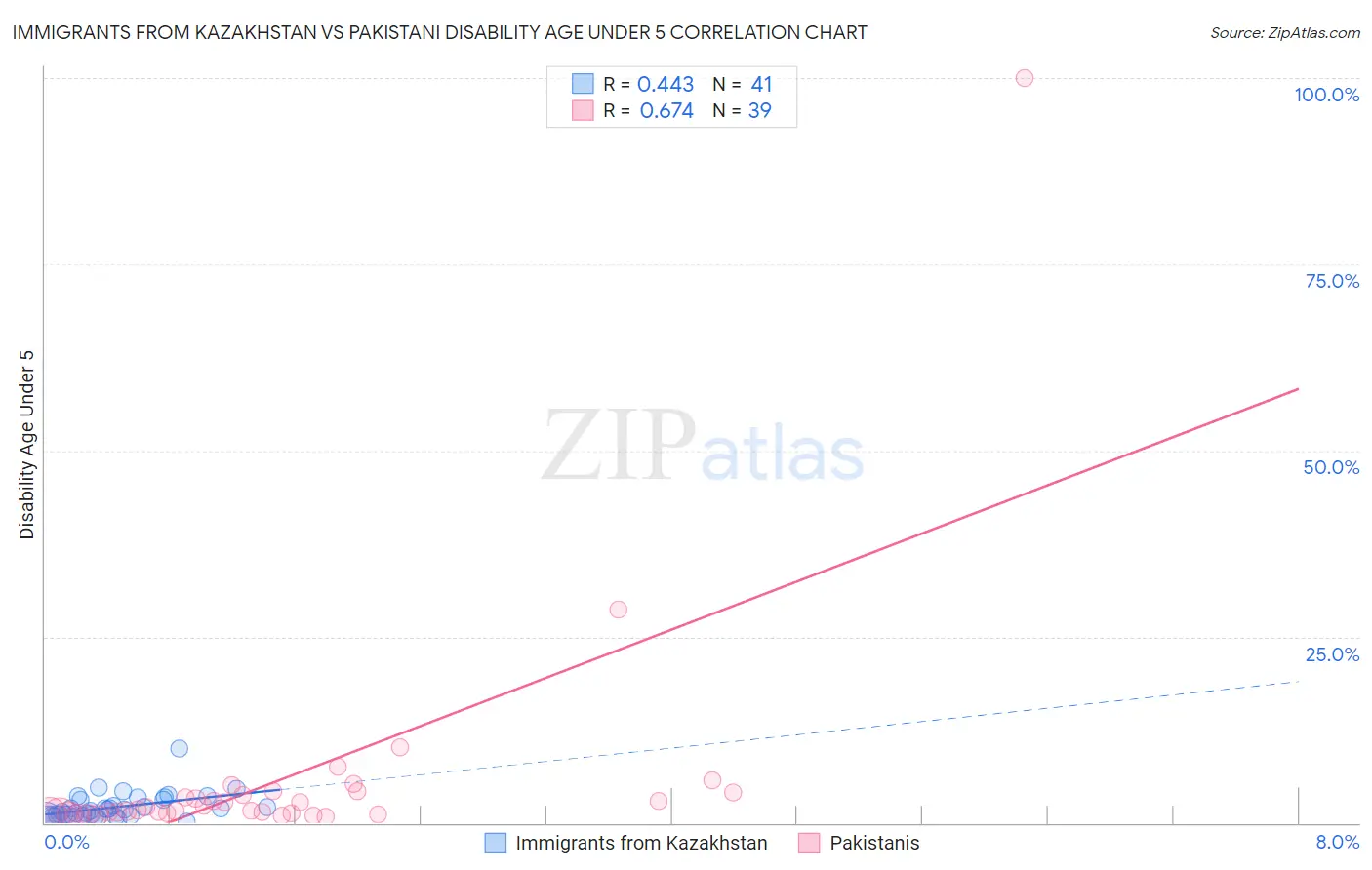 Immigrants from Kazakhstan vs Pakistani Disability Age Under 5