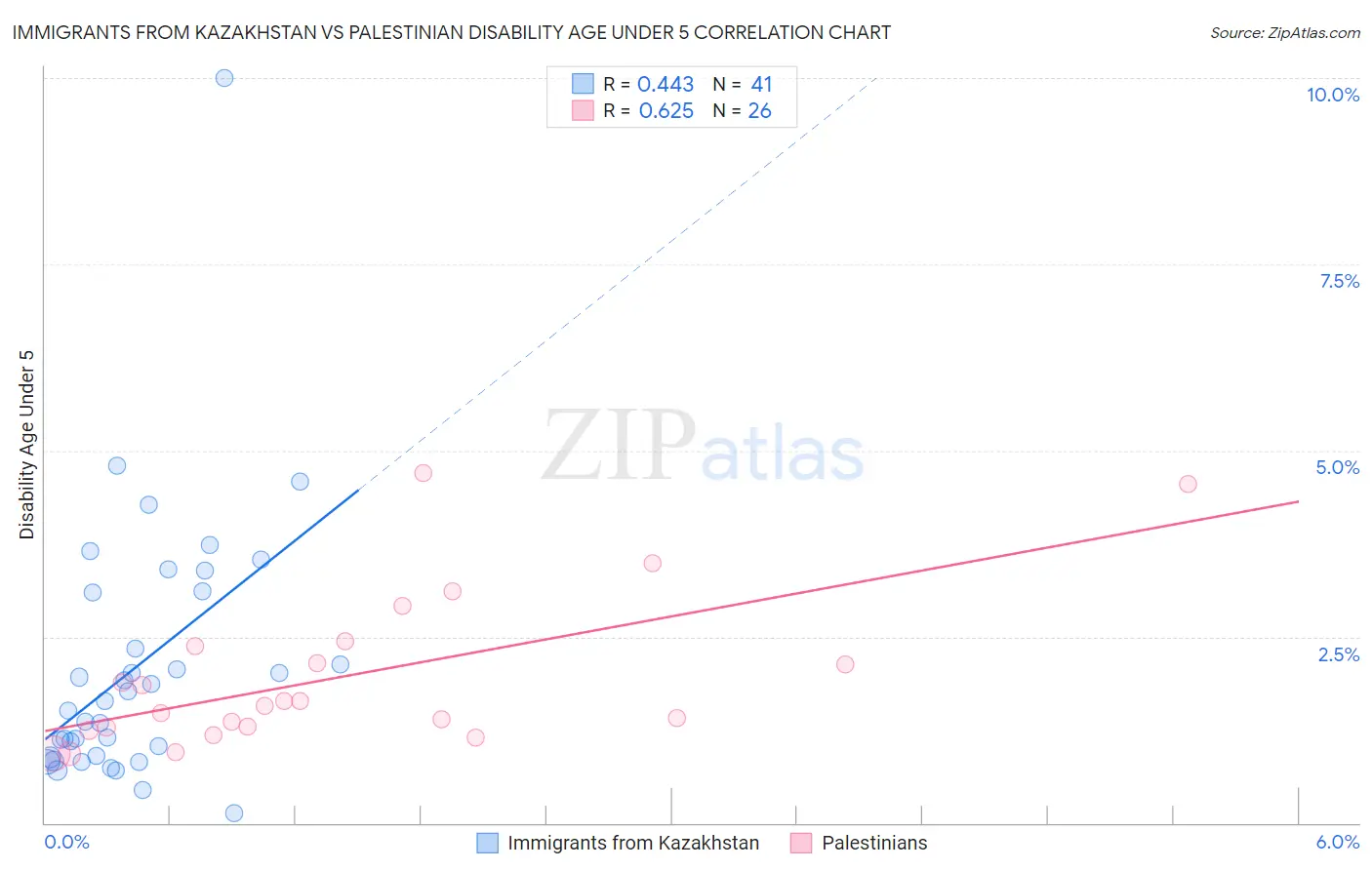 Immigrants from Kazakhstan vs Palestinian Disability Age Under 5