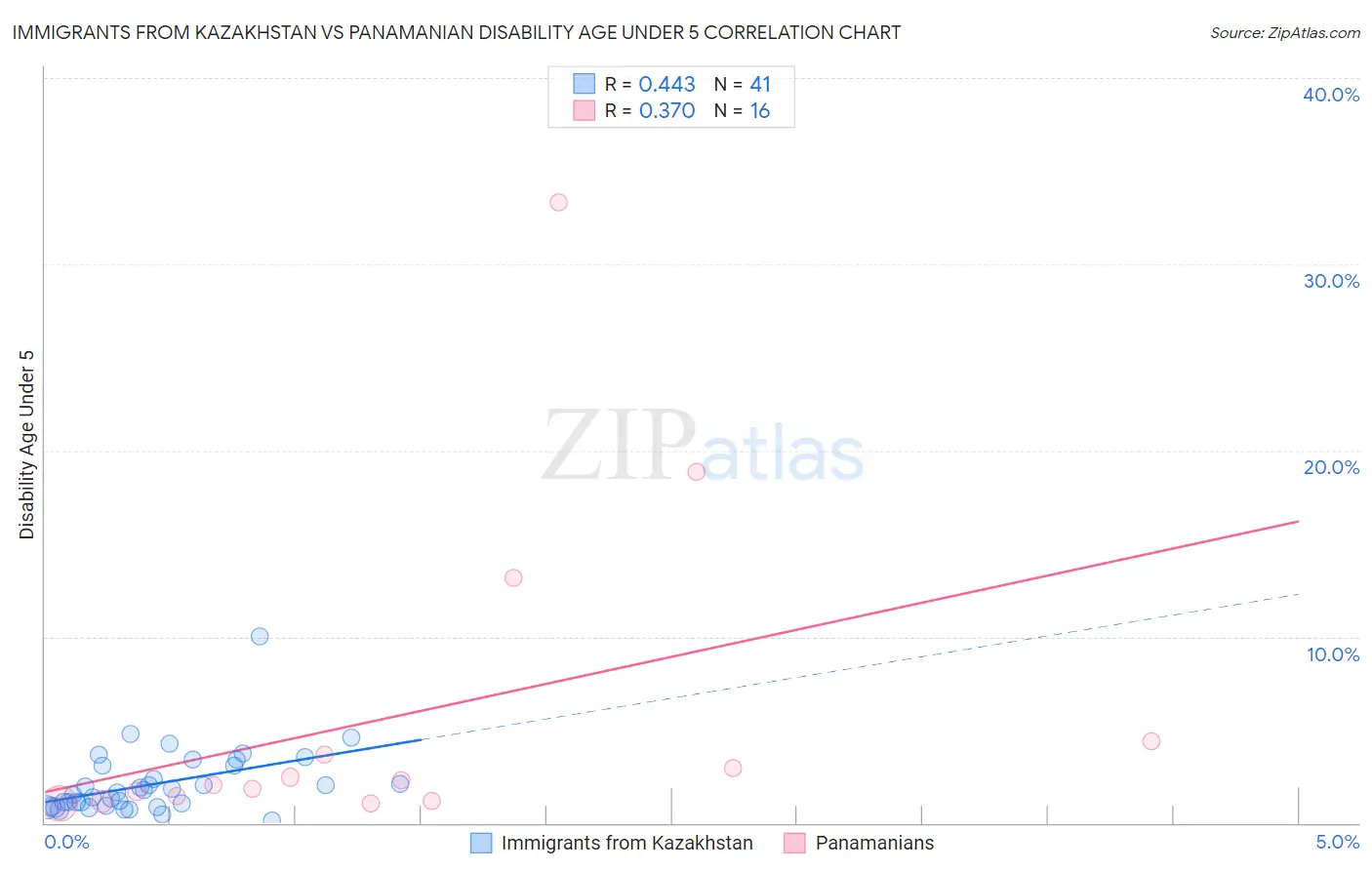 Immigrants from Kazakhstan vs Panamanian Disability Age Under 5