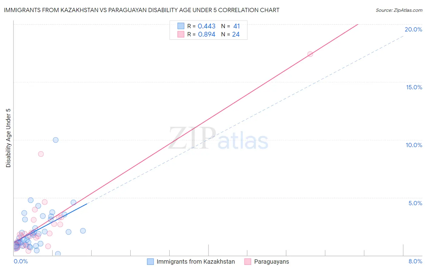 Immigrants from Kazakhstan vs Paraguayan Disability Age Under 5
