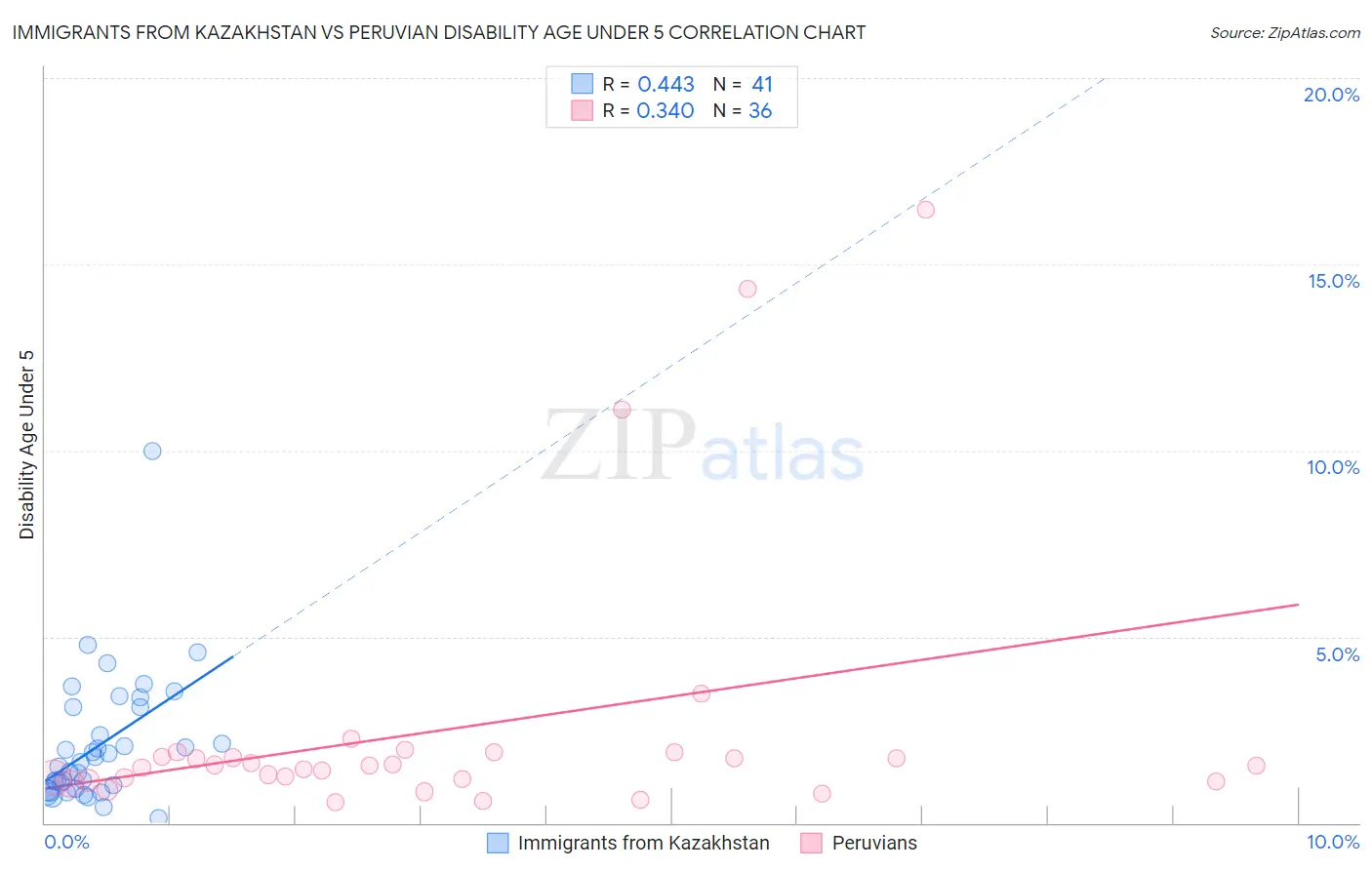 Immigrants from Kazakhstan vs Peruvian Disability Age Under 5