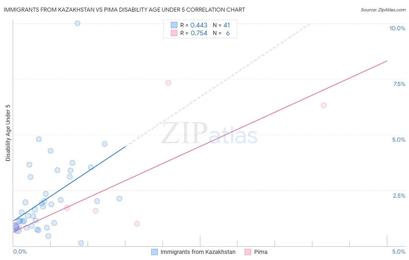 Immigrants from Kazakhstan vs Pima Disability Age Under 5