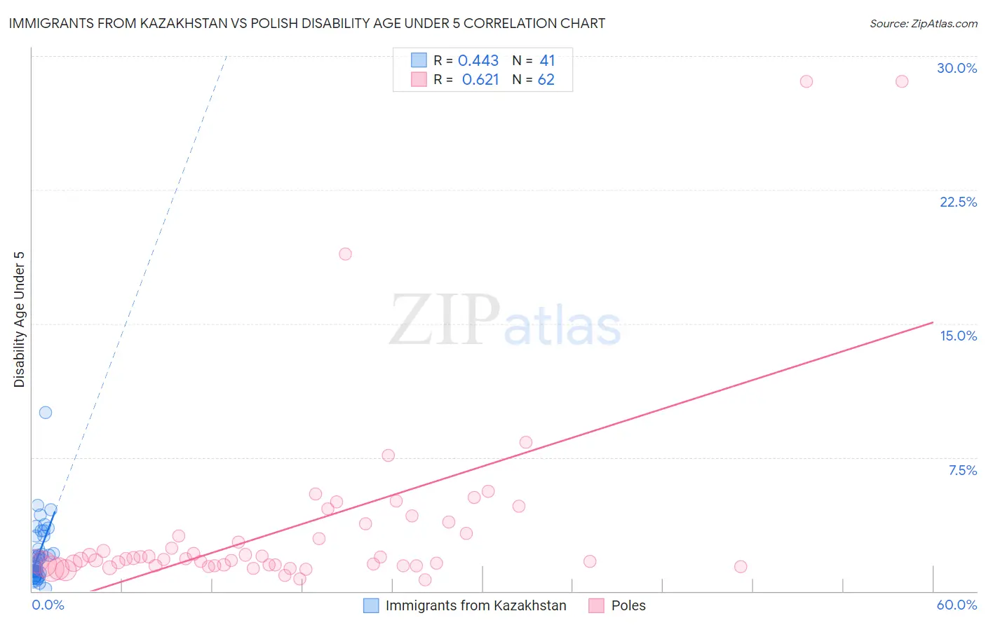 Immigrants from Kazakhstan vs Polish Disability Age Under 5