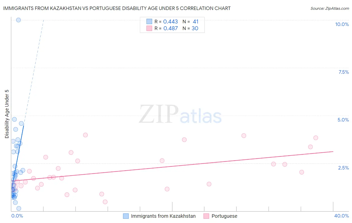 Immigrants from Kazakhstan vs Portuguese Disability Age Under 5