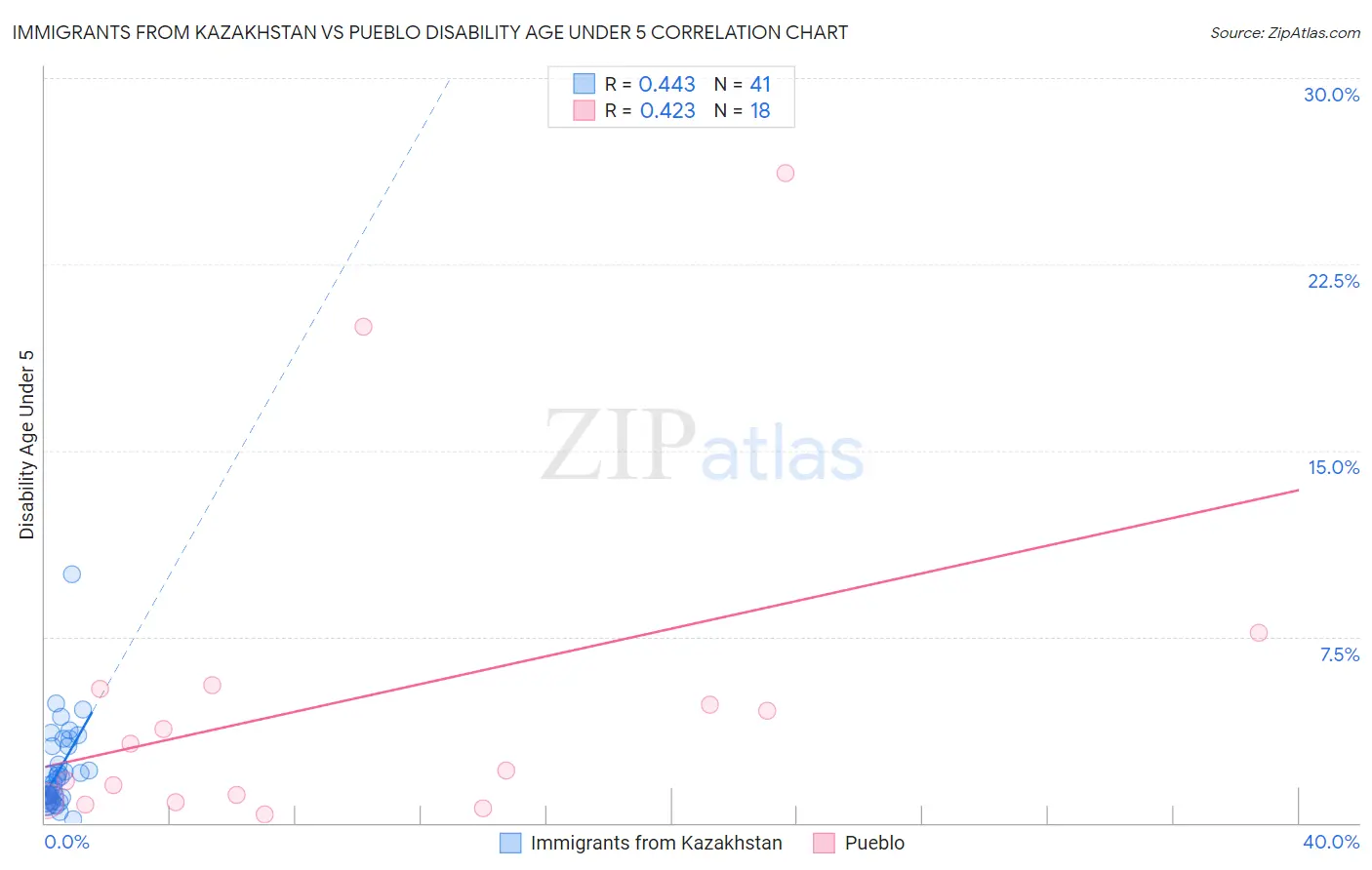 Immigrants from Kazakhstan vs Pueblo Disability Age Under 5