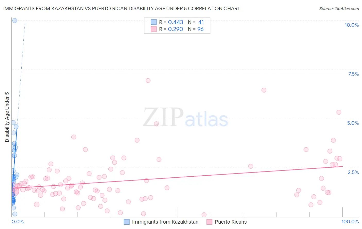 Immigrants from Kazakhstan vs Puerto Rican Disability Age Under 5