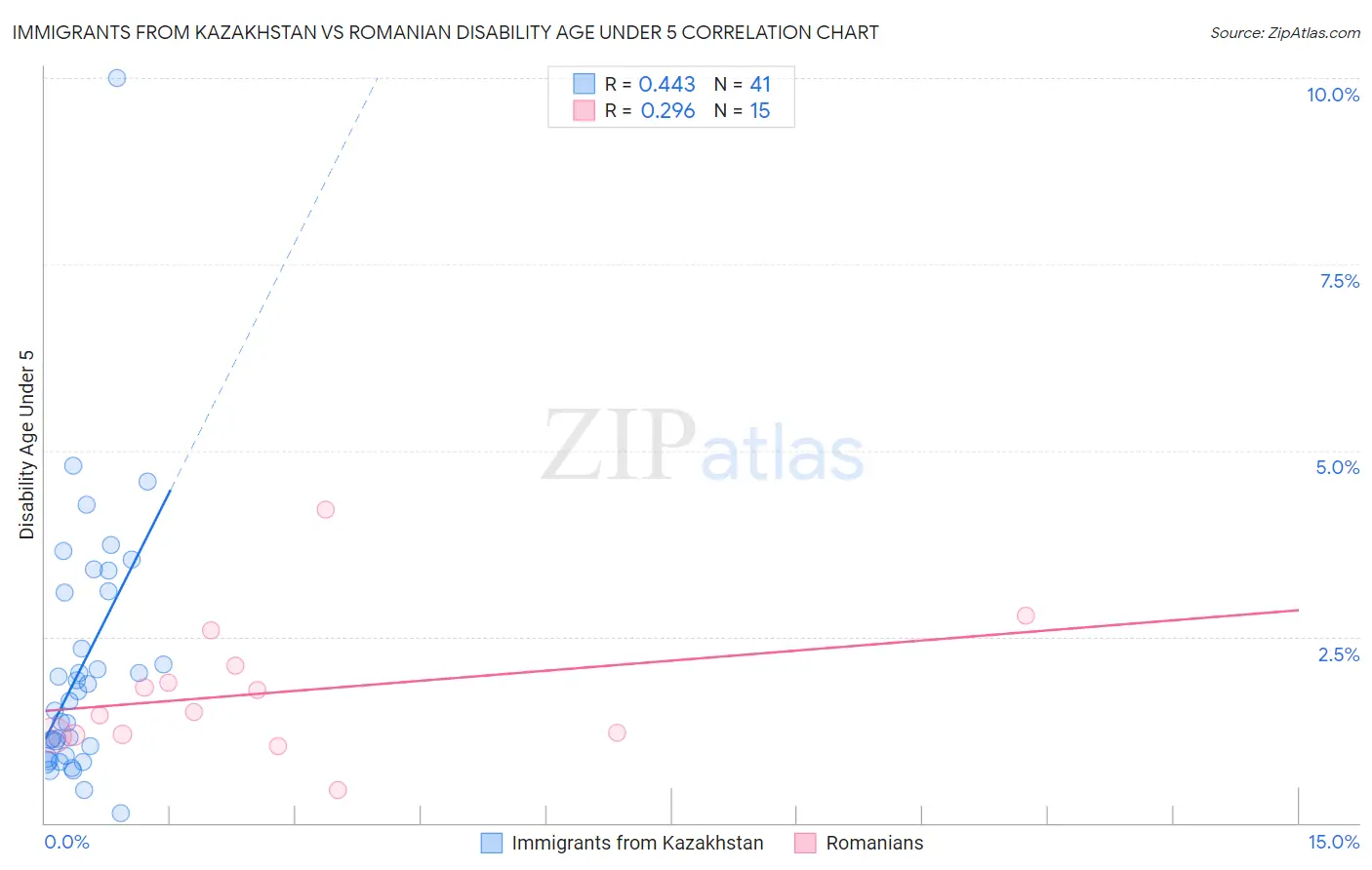 Immigrants from Kazakhstan vs Romanian Disability Age Under 5