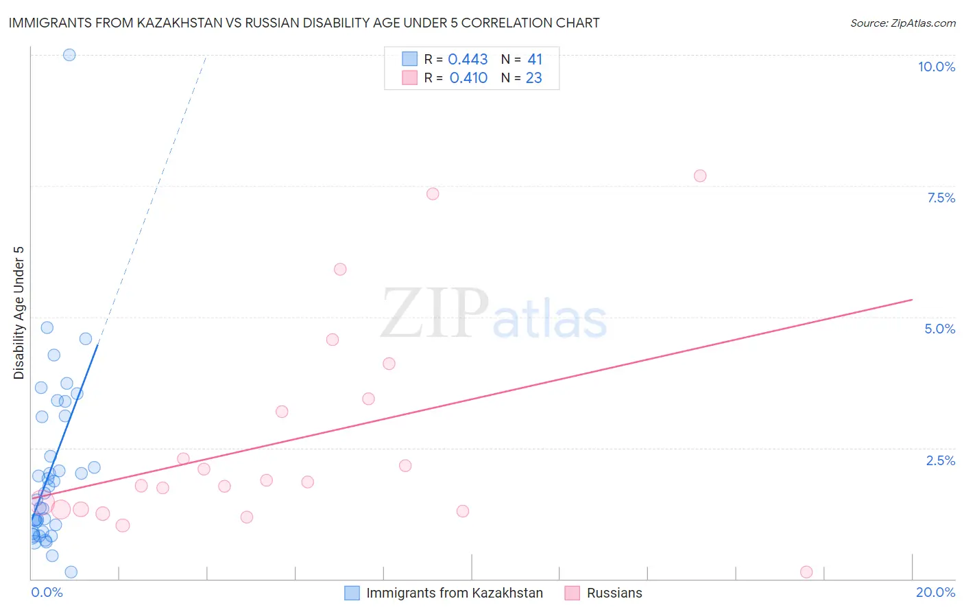 Immigrants from Kazakhstan vs Russian Disability Age Under 5
