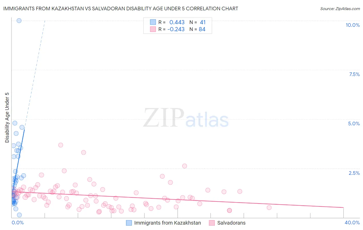 Immigrants from Kazakhstan vs Salvadoran Disability Age Under 5