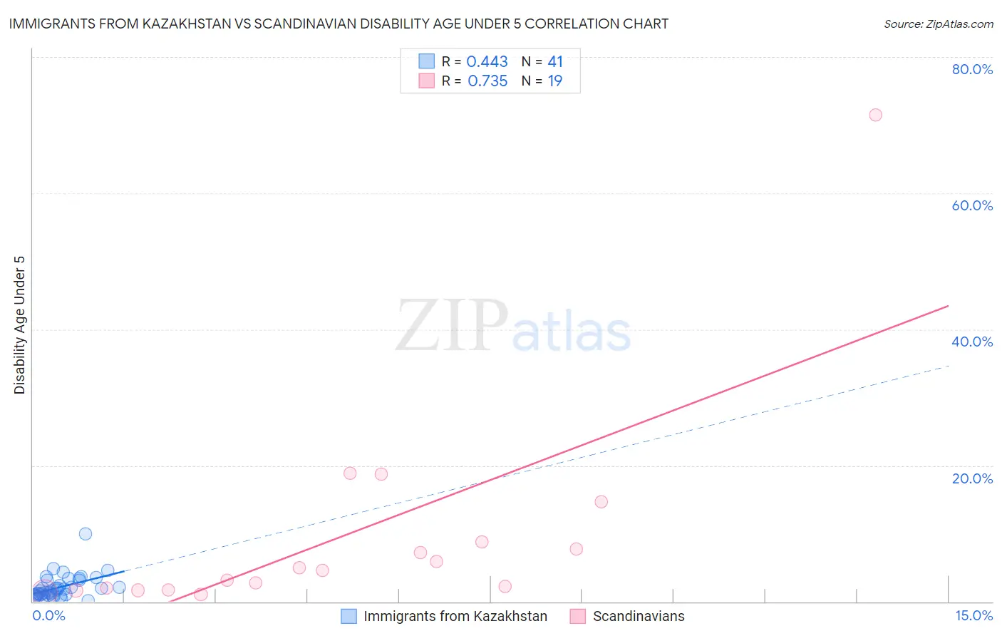 Immigrants from Kazakhstan vs Scandinavian Disability Age Under 5