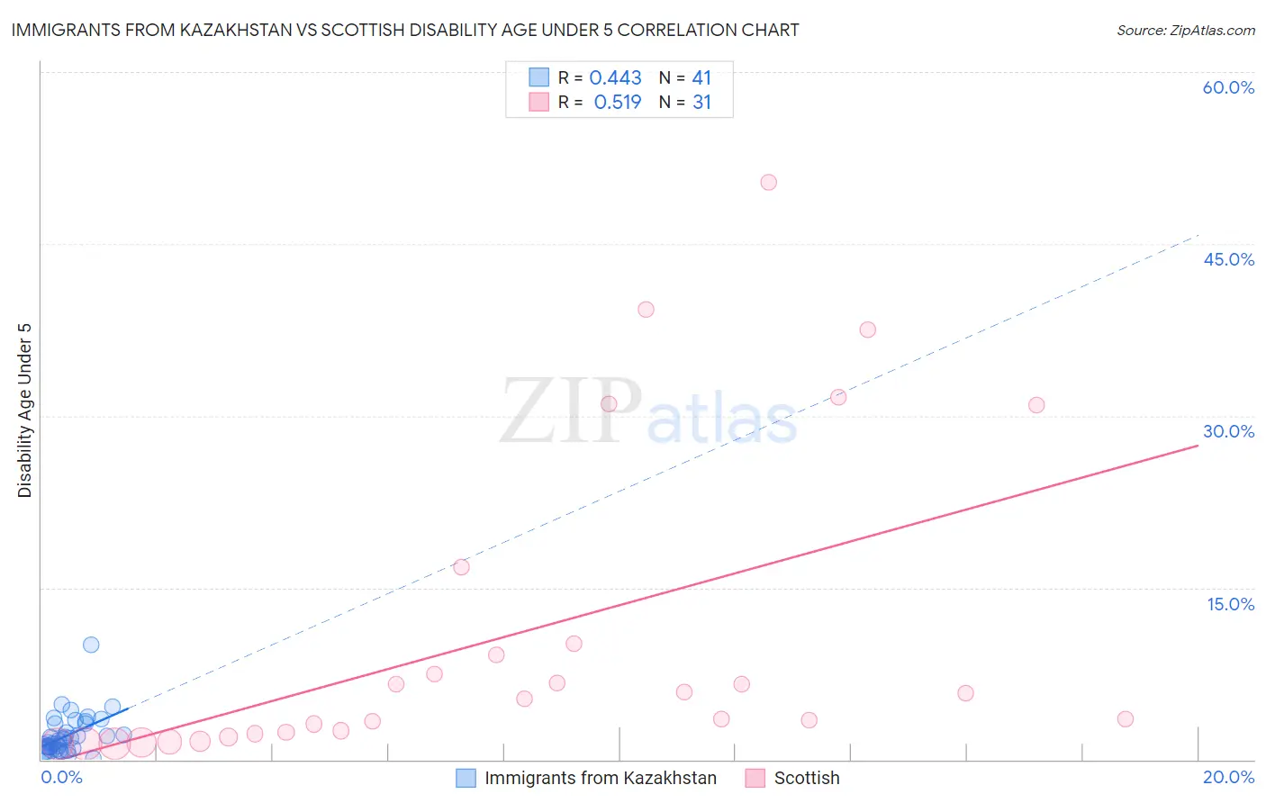 Immigrants from Kazakhstan vs Scottish Disability Age Under 5