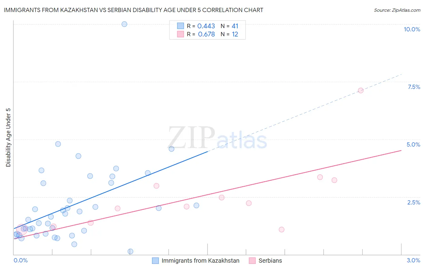 Immigrants from Kazakhstan vs Serbian Disability Age Under 5
