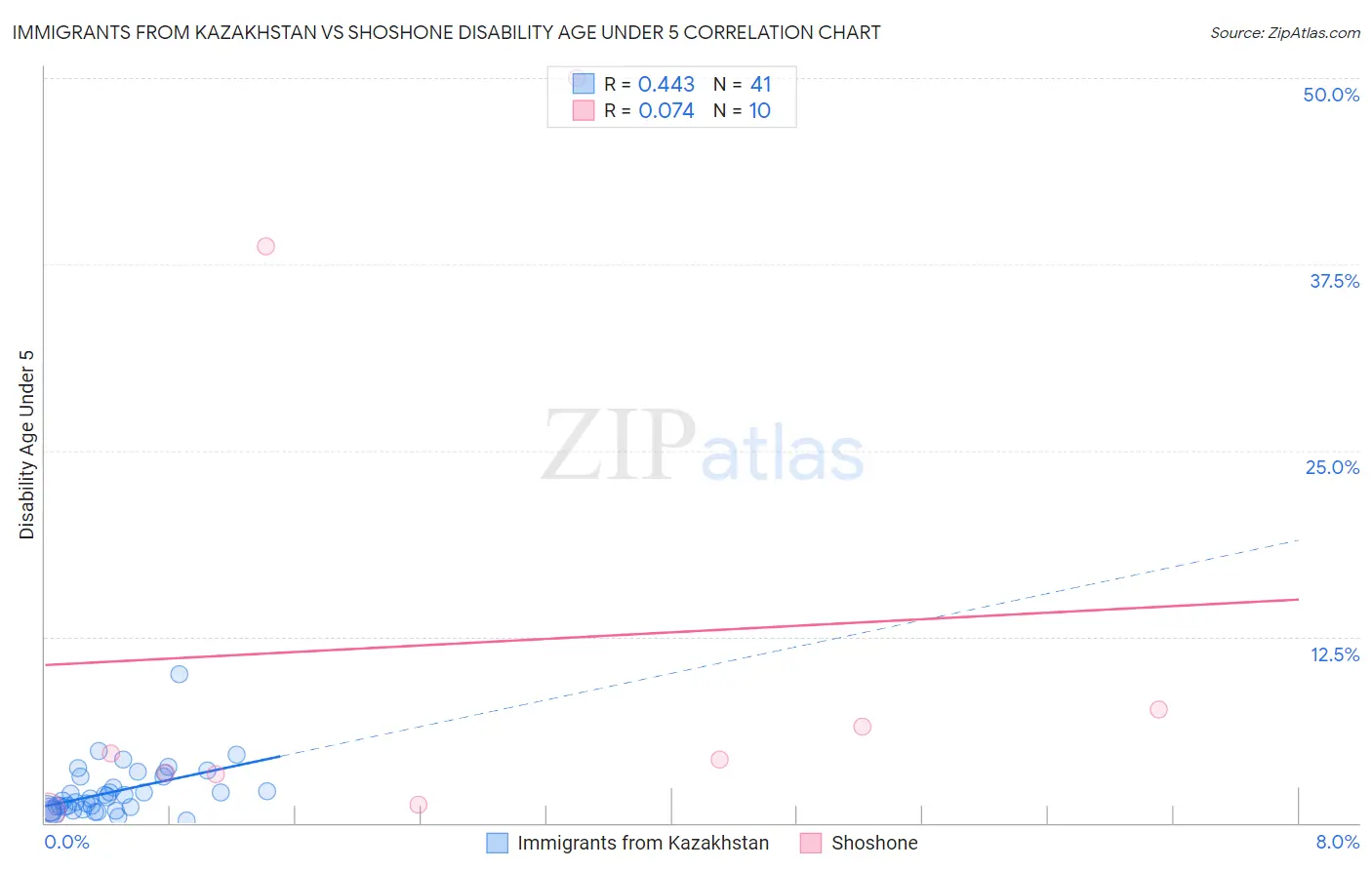 Immigrants from Kazakhstan vs Shoshone Disability Age Under 5