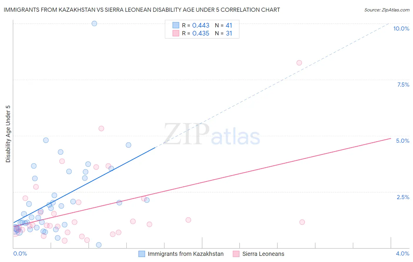 Immigrants from Kazakhstan vs Sierra Leonean Disability Age Under 5