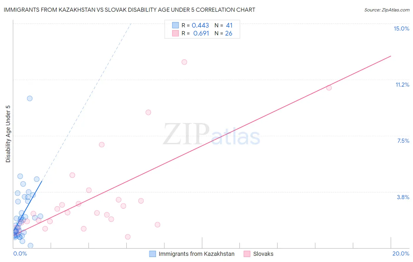 Immigrants from Kazakhstan vs Slovak Disability Age Under 5