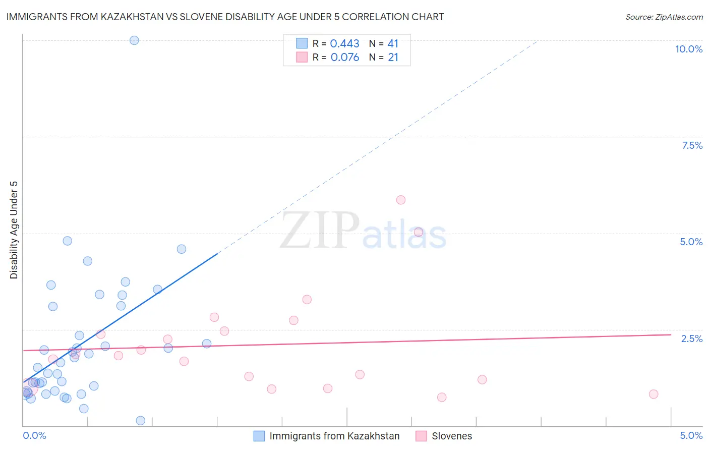 Immigrants from Kazakhstan vs Slovene Disability Age Under 5