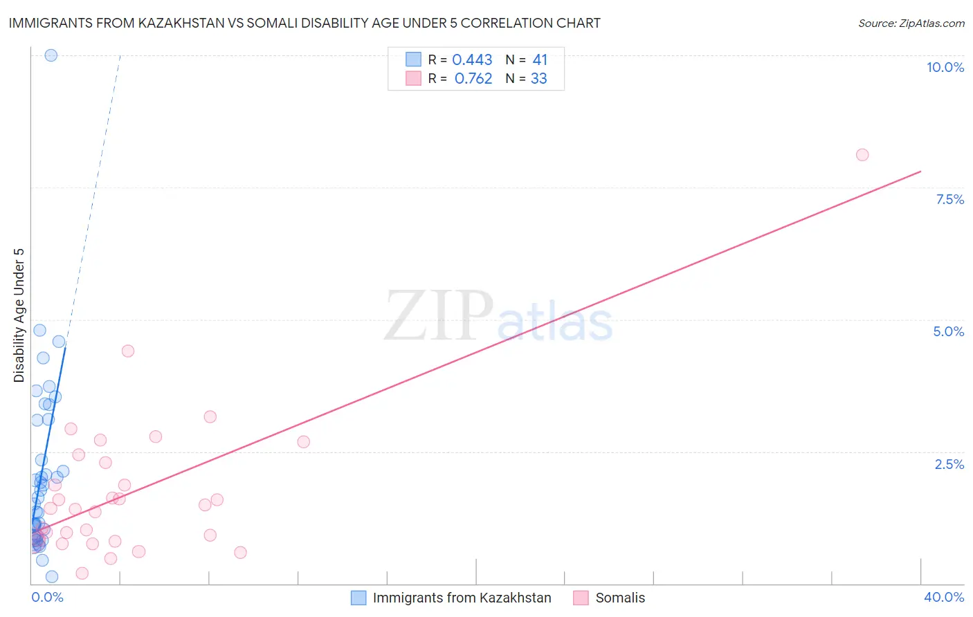 Immigrants from Kazakhstan vs Somali Disability Age Under 5