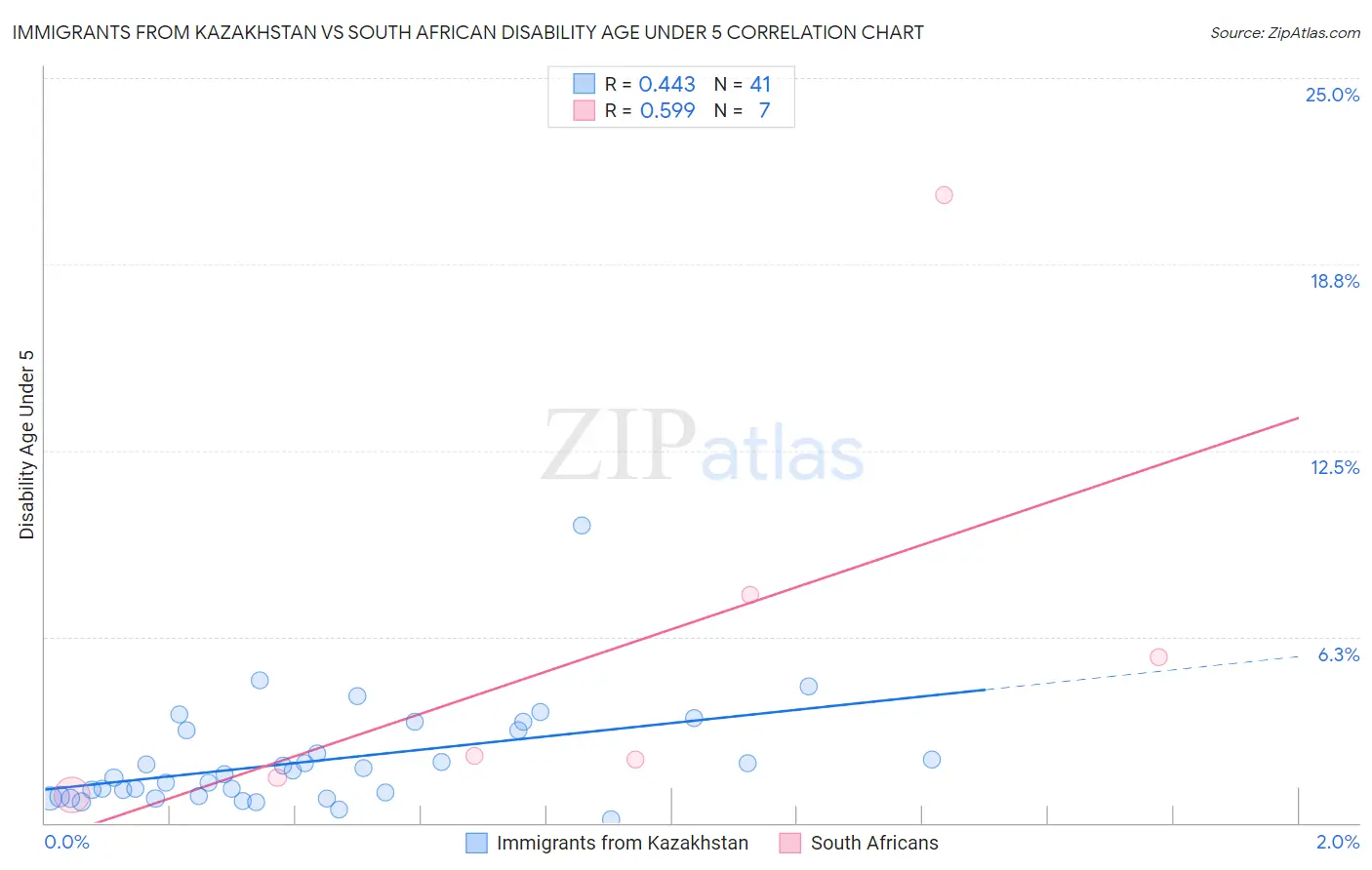 Immigrants from Kazakhstan vs South African Disability Age Under 5