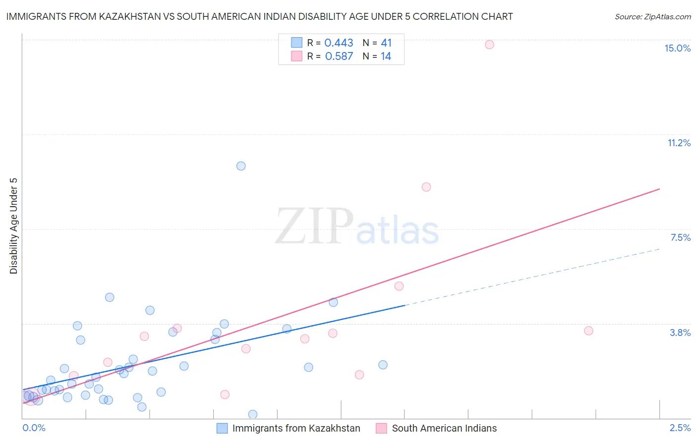 Immigrants from Kazakhstan vs South American Indian Disability Age Under 5