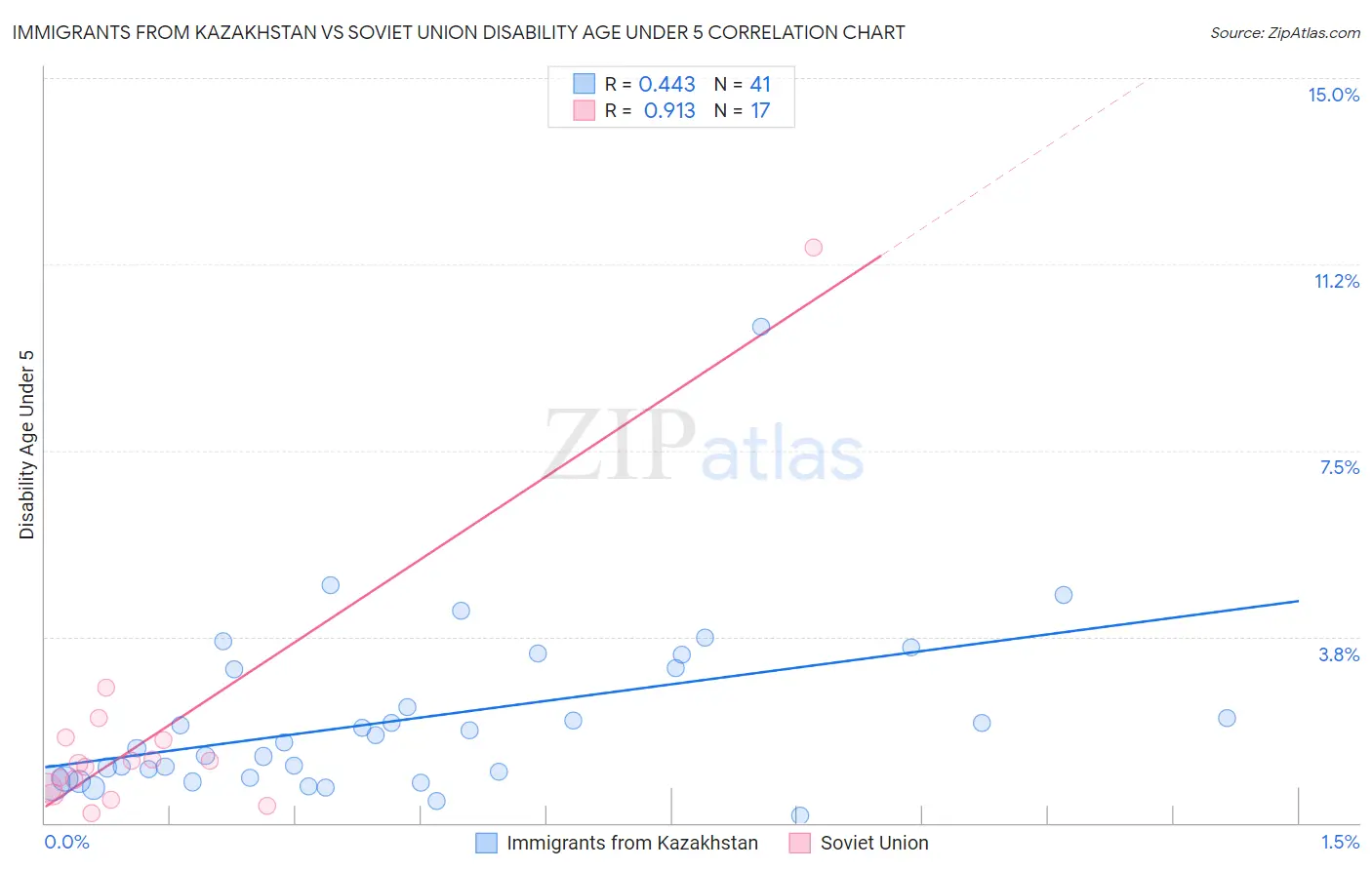 Immigrants from Kazakhstan vs Soviet Union Disability Age Under 5