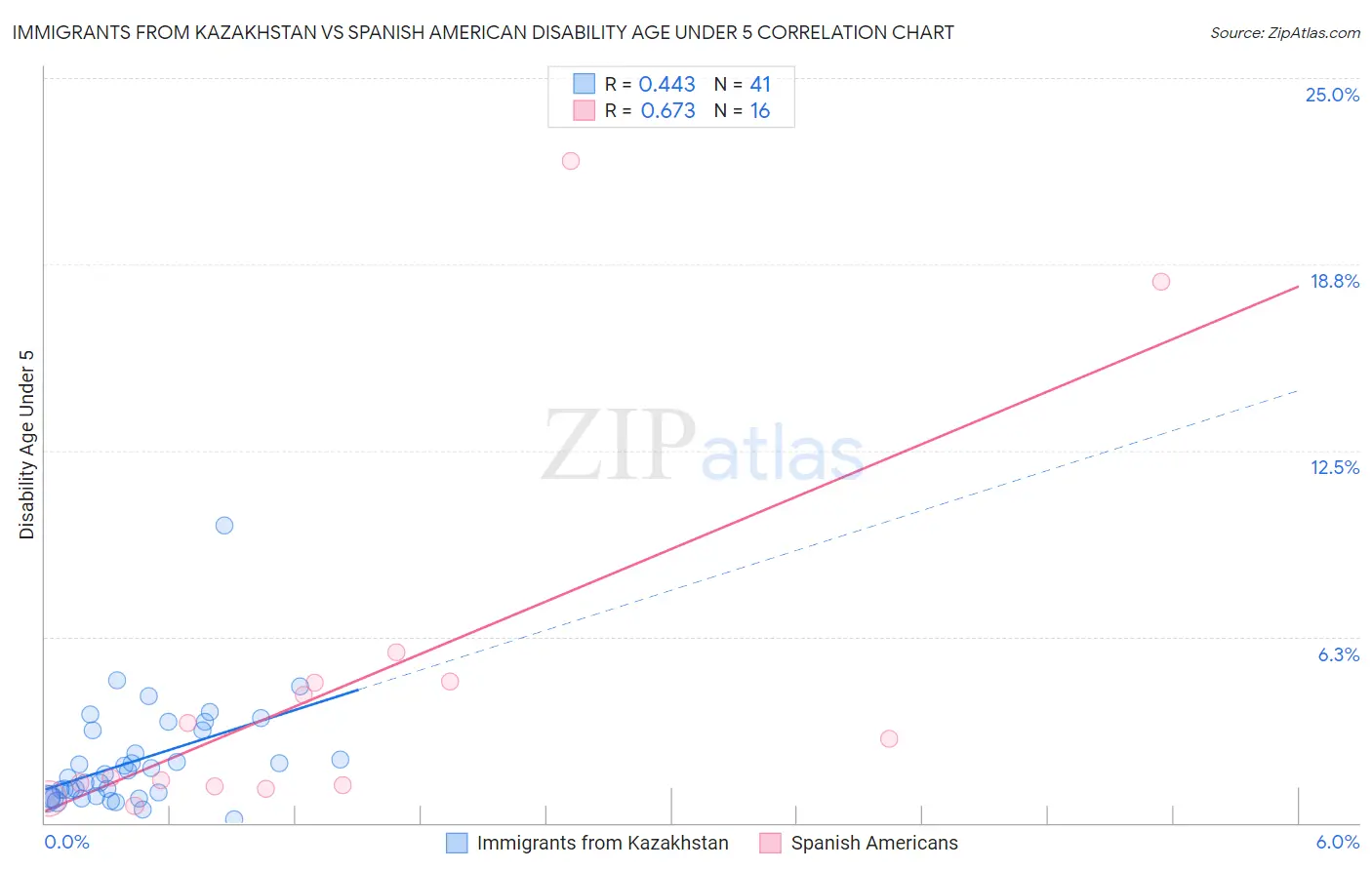 Immigrants from Kazakhstan vs Spanish American Disability Age Under 5