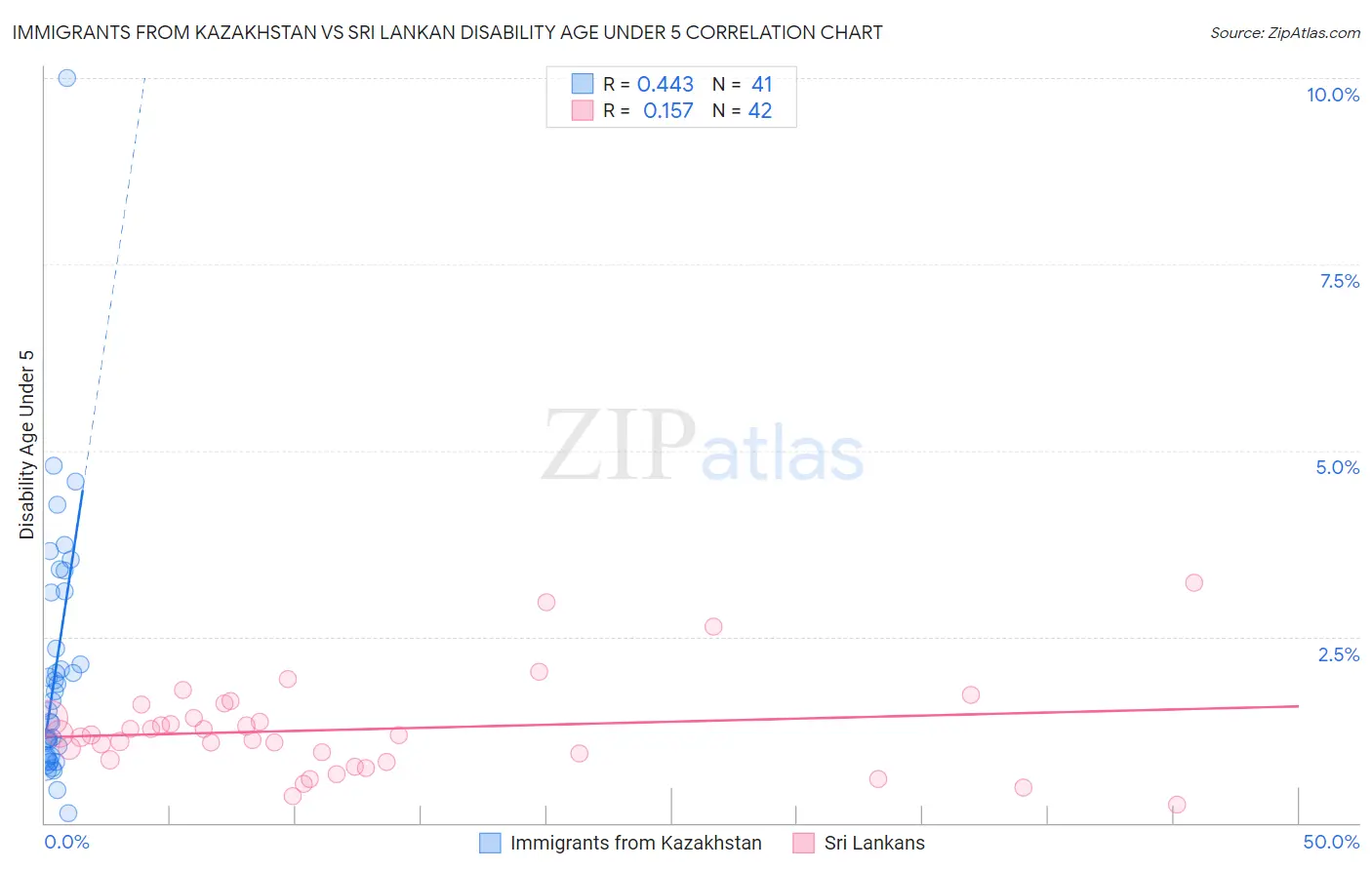 Immigrants from Kazakhstan vs Sri Lankan Disability Age Under 5