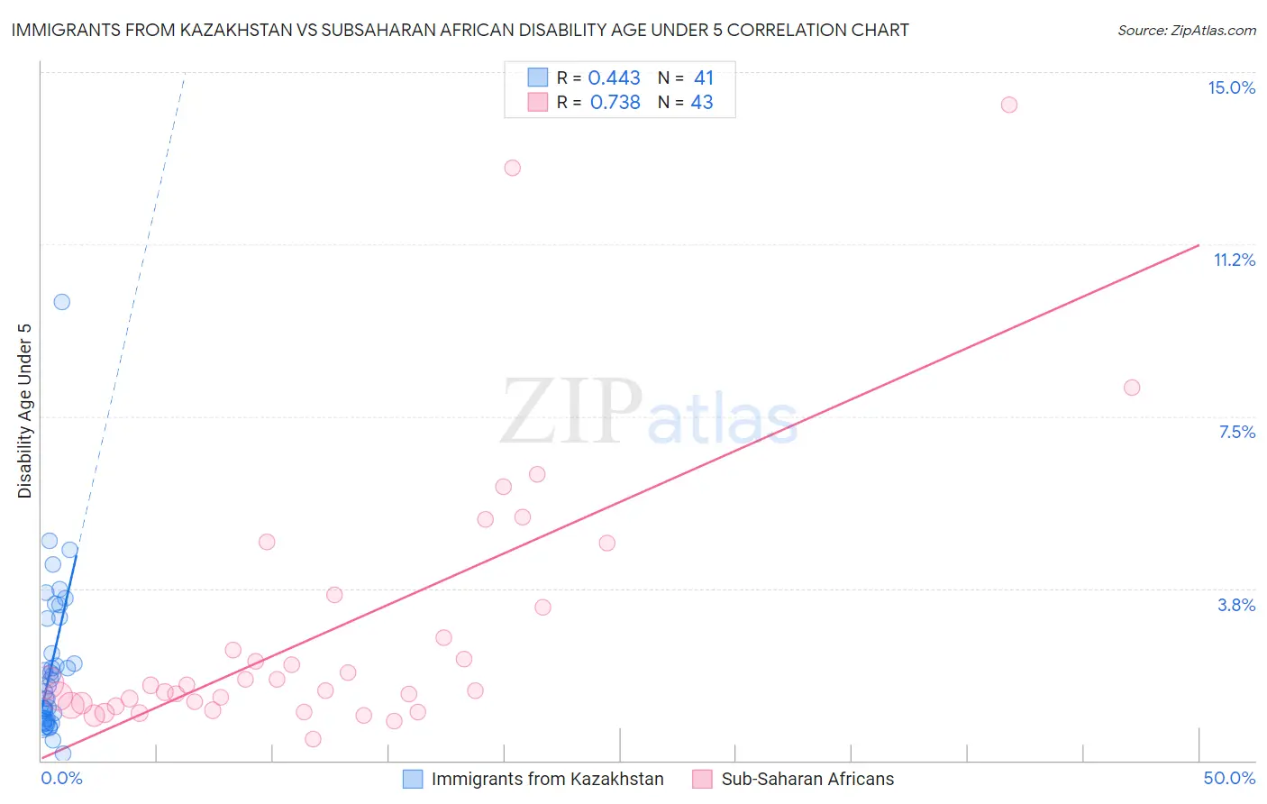 Immigrants from Kazakhstan vs Subsaharan African Disability Age Under 5