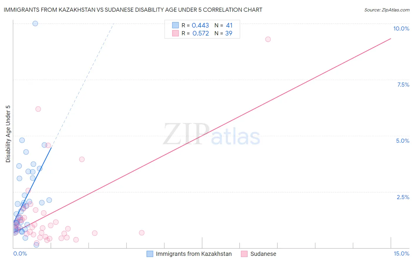 Immigrants from Kazakhstan vs Sudanese Disability Age Under 5