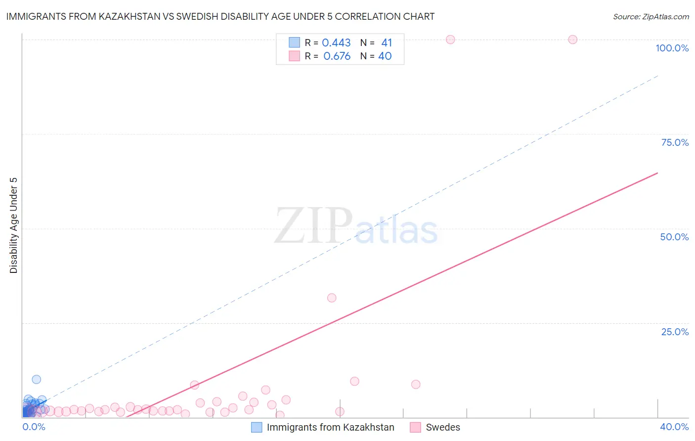 Immigrants from Kazakhstan vs Swedish Disability Age Under 5