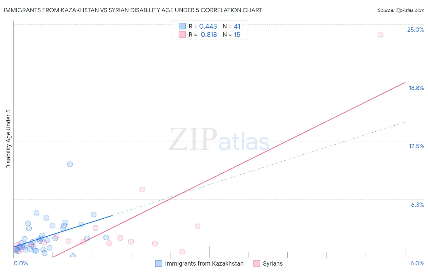 Immigrants from Kazakhstan vs Syrian Disability Age Under 5