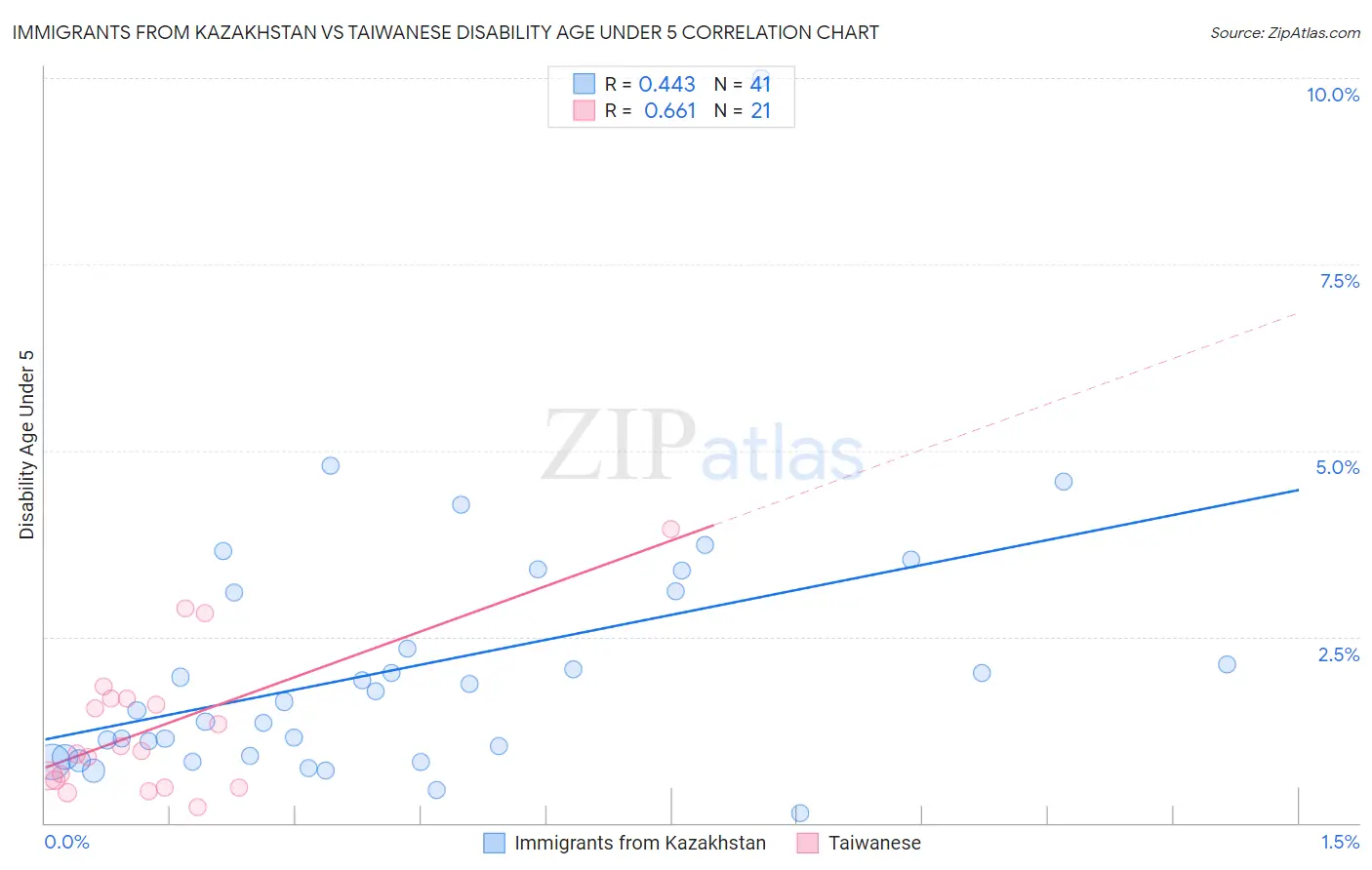 Immigrants from Kazakhstan vs Taiwanese Disability Age Under 5