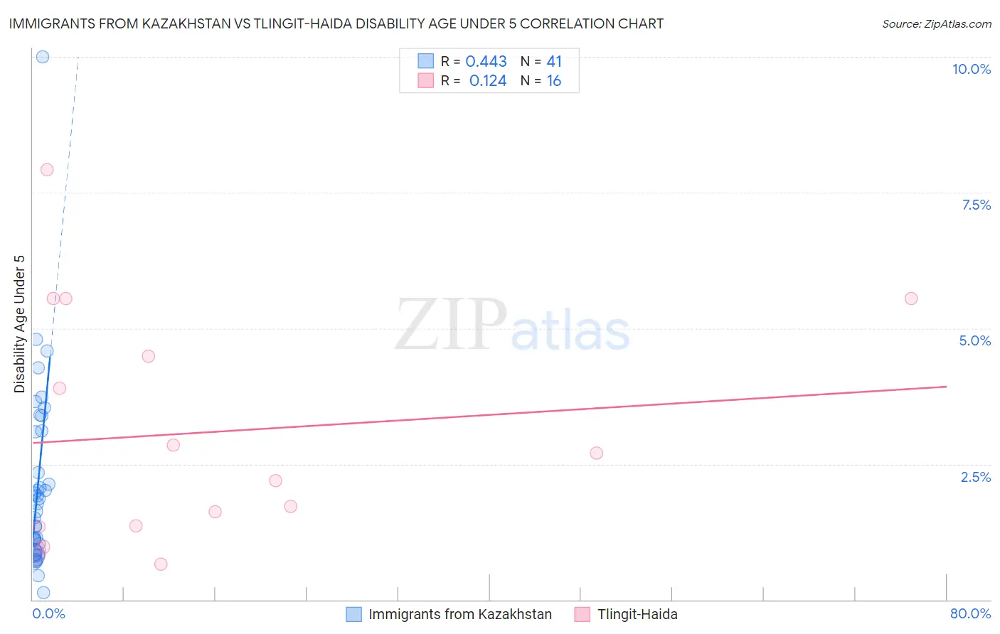 Immigrants from Kazakhstan vs Tlingit-Haida Disability Age Under 5
