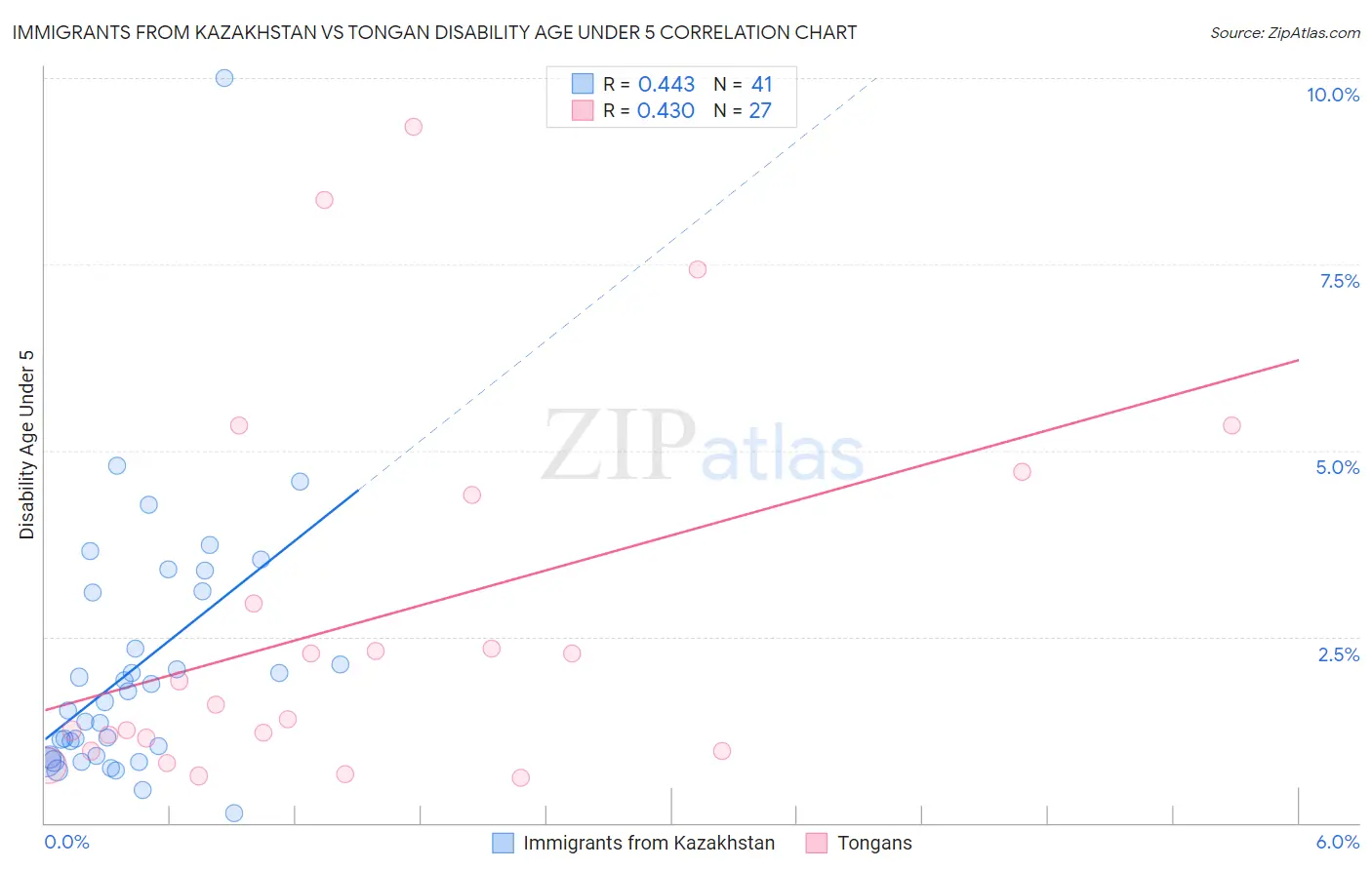 Immigrants from Kazakhstan vs Tongan Disability Age Under 5