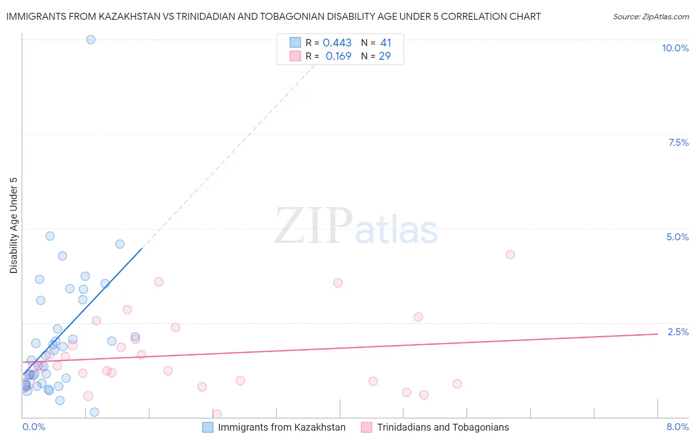 Immigrants from Kazakhstan vs Trinidadian and Tobagonian Disability Age Under 5