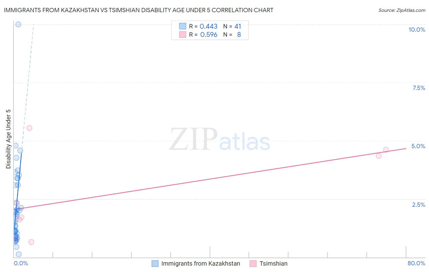 Immigrants from Kazakhstan vs Tsimshian Disability Age Under 5