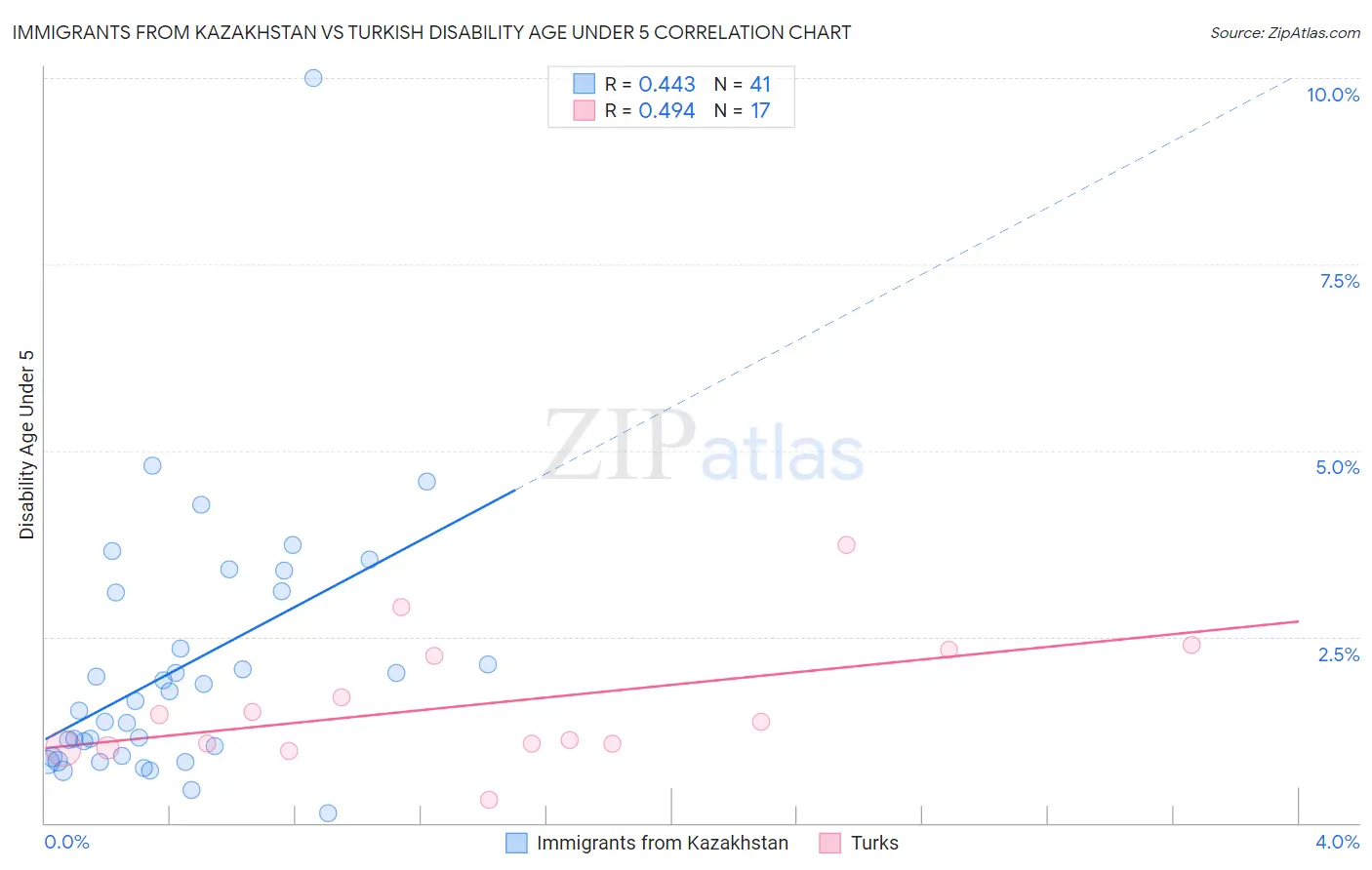 Immigrants from Kazakhstan vs Turkish Disability Age Under 5