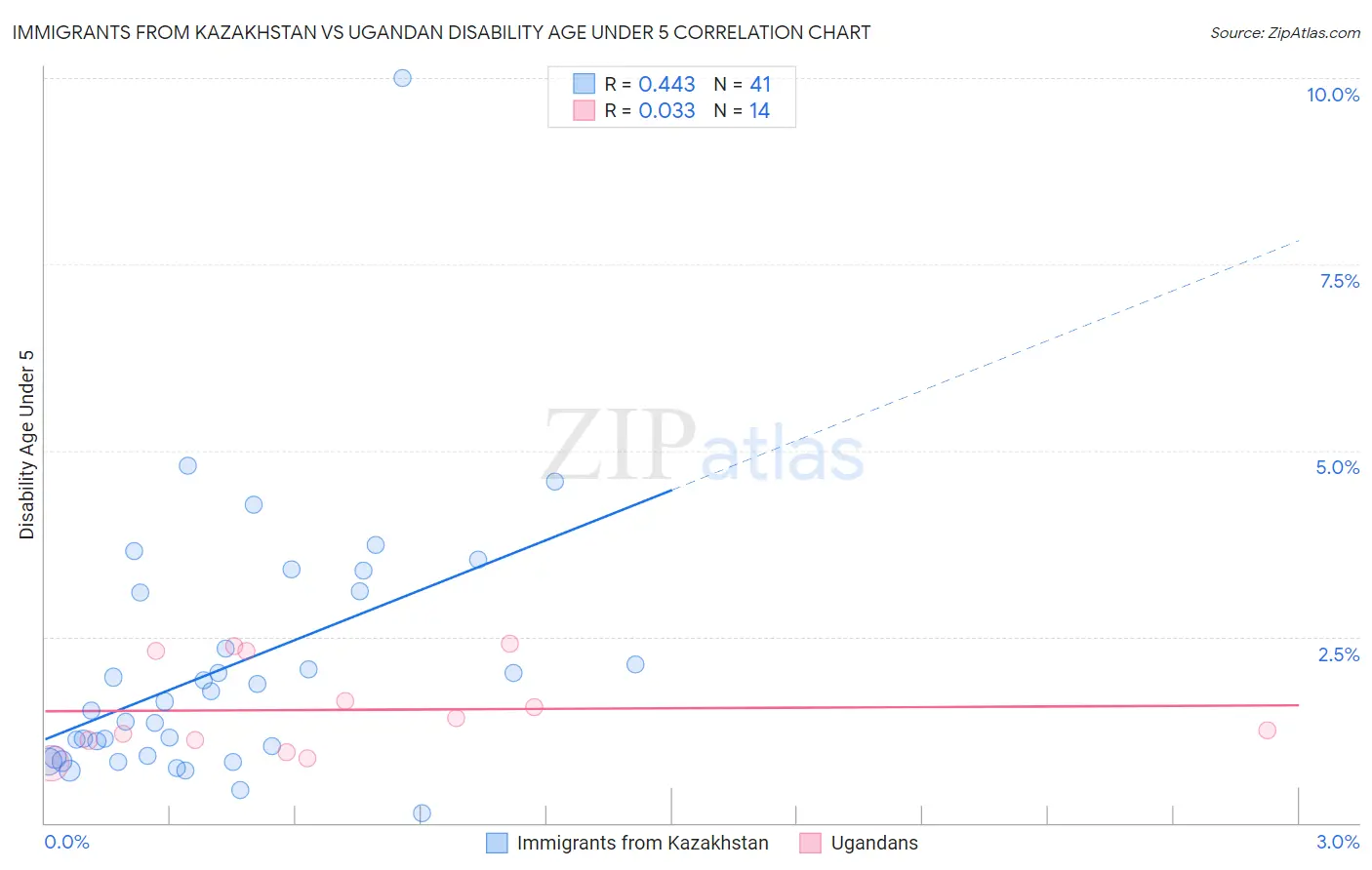Immigrants from Kazakhstan vs Ugandan Disability Age Under 5