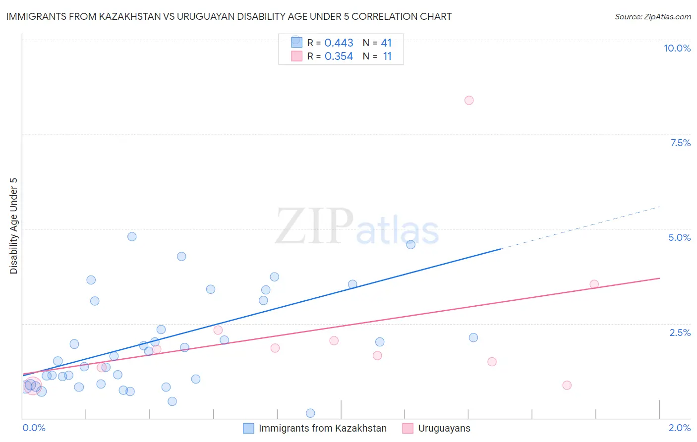 Immigrants from Kazakhstan vs Uruguayan Disability Age Under 5