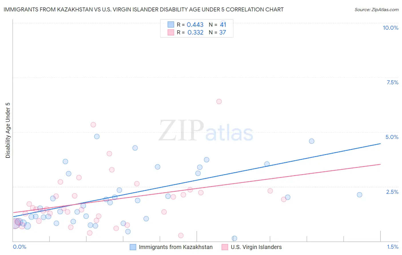 Immigrants from Kazakhstan vs U.S. Virgin Islander Disability Age Under 5